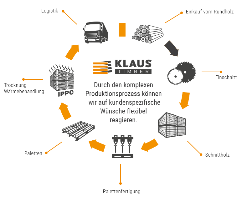 Der komplette Produktionsprozess der Gesellschaft KLAUS Timber a.s. – vom Einkauf von Rundholz über die Produktion und Qualitätsprüfung bis zum Transport an den Bestimmungsort