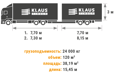 Грузовые машины Klaus Timber с прицепами